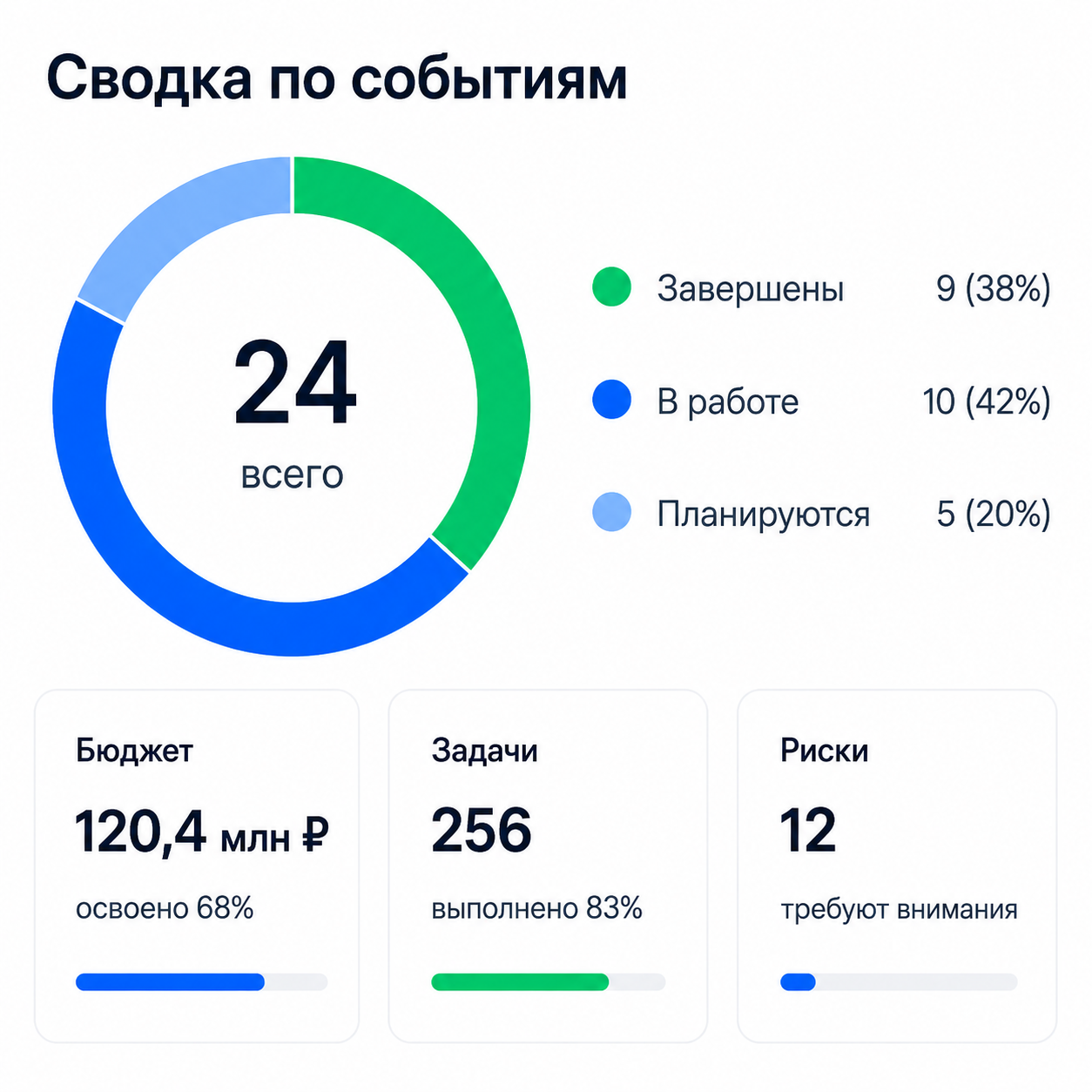 Сводка по событиям